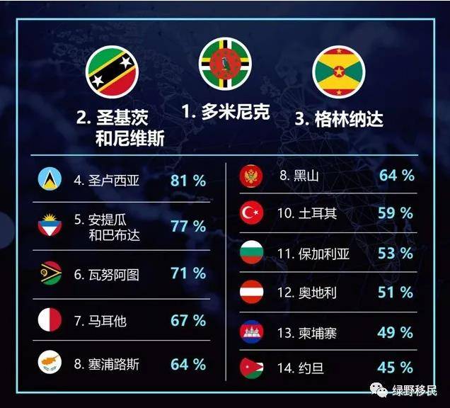 
2020全球投资移民项目排名 加勒比护照项目占据前五名【太阳成集团tyc7111cc】(图7)